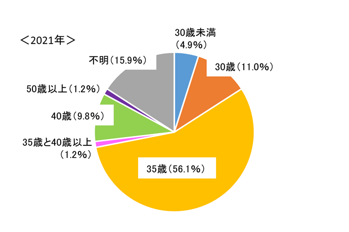 グラフ