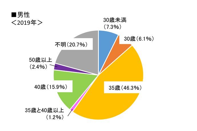 グラフ