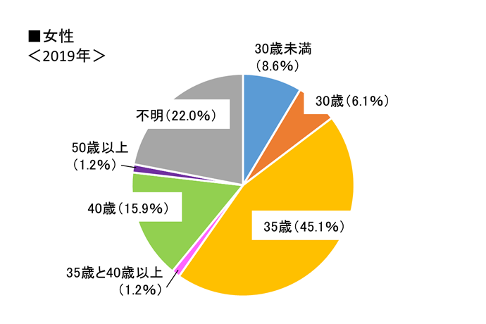 グラフ