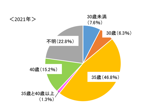 グラフ