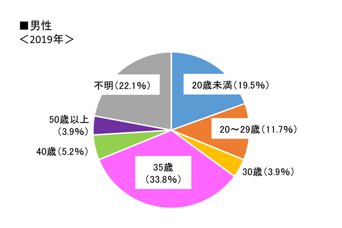 グラフ