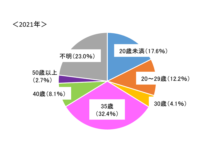 グラフ