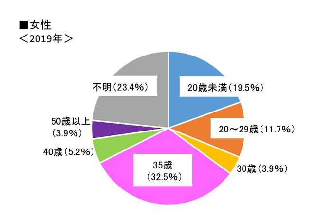 グラフ