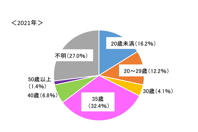 グラフ