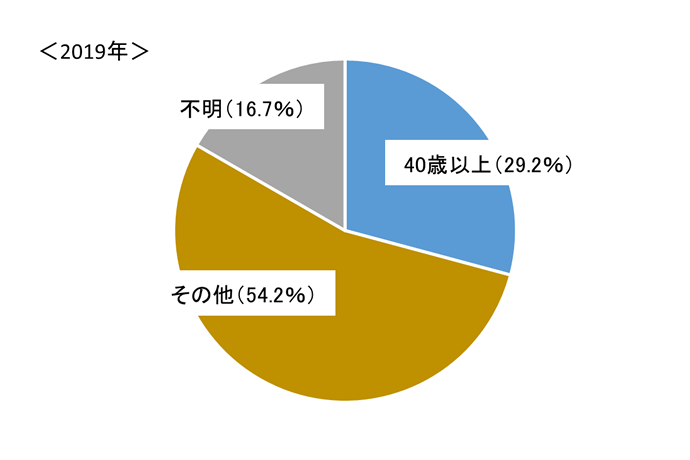 グラフ