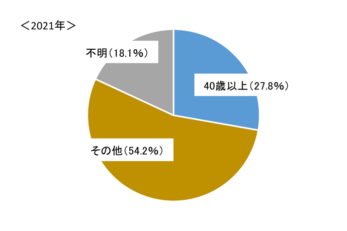 グラフ