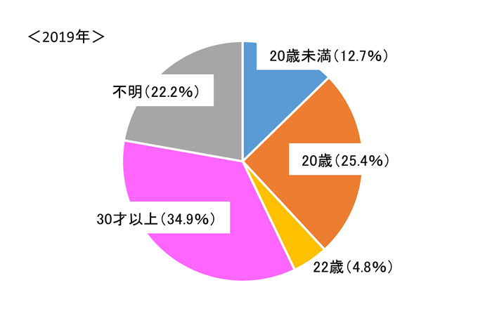 グラフ