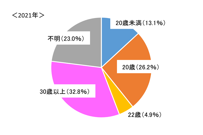 グラフ