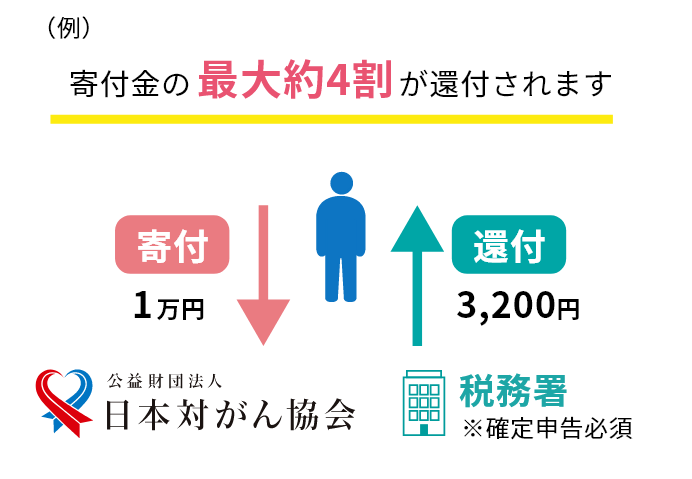 寄付金の最大約4割が還付されます