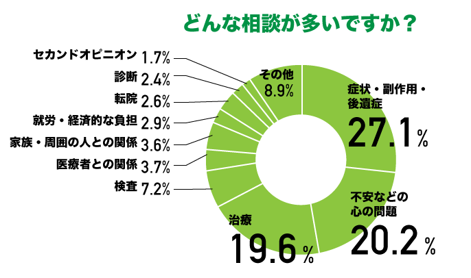 どんな相談が多いですか？