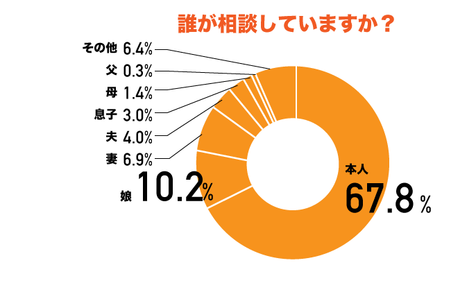 誰が相談していますか？