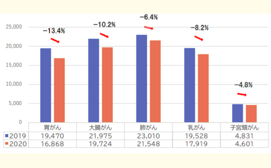 コロナ禍でがん診断件数が約9％減少　進行がん増加の懸念も
