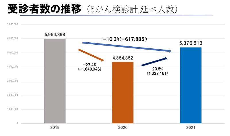 21年のがん検診受診者数