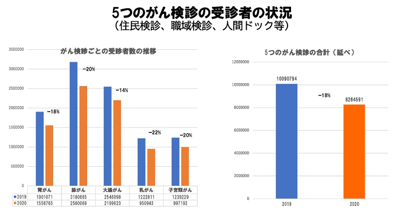 20年度がん検診データ