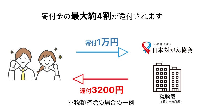 寄付金の税制優遇措置