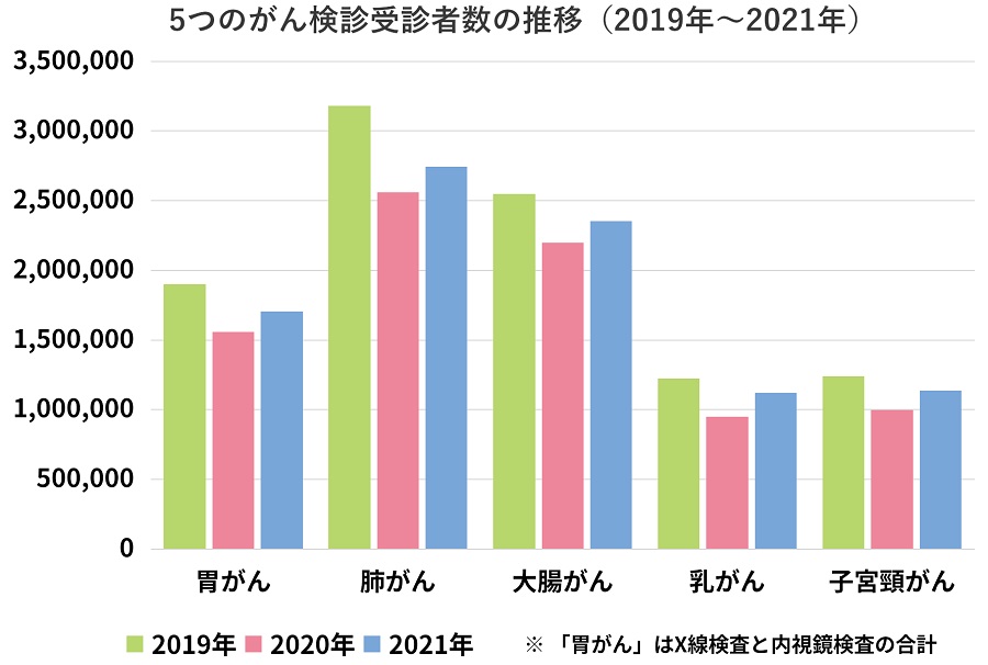 対がん協会グループがん検診実施状況：21年度抜粋