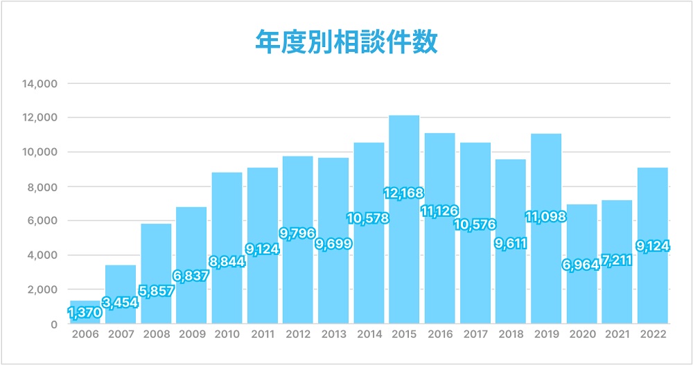 がん相談ホットラインの2022年度の活動