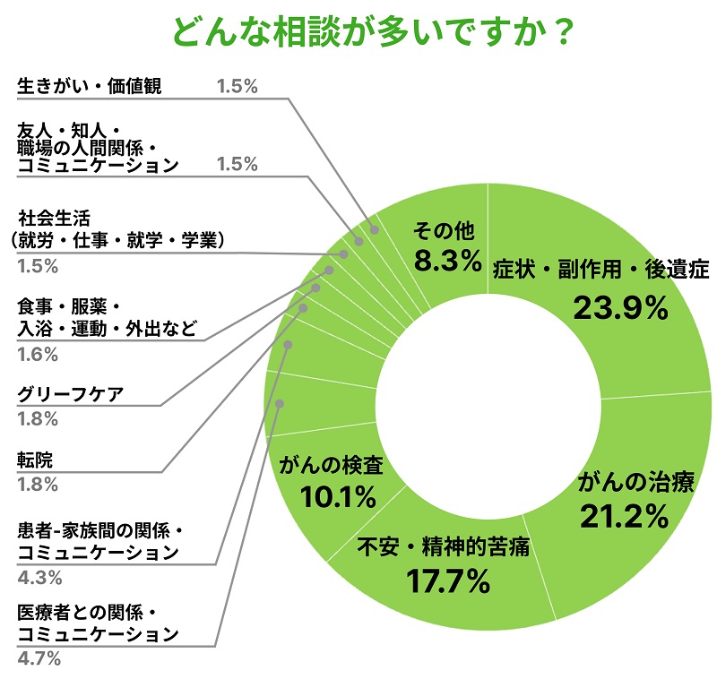 がん相談ホットライン 22年度の活動まとめ