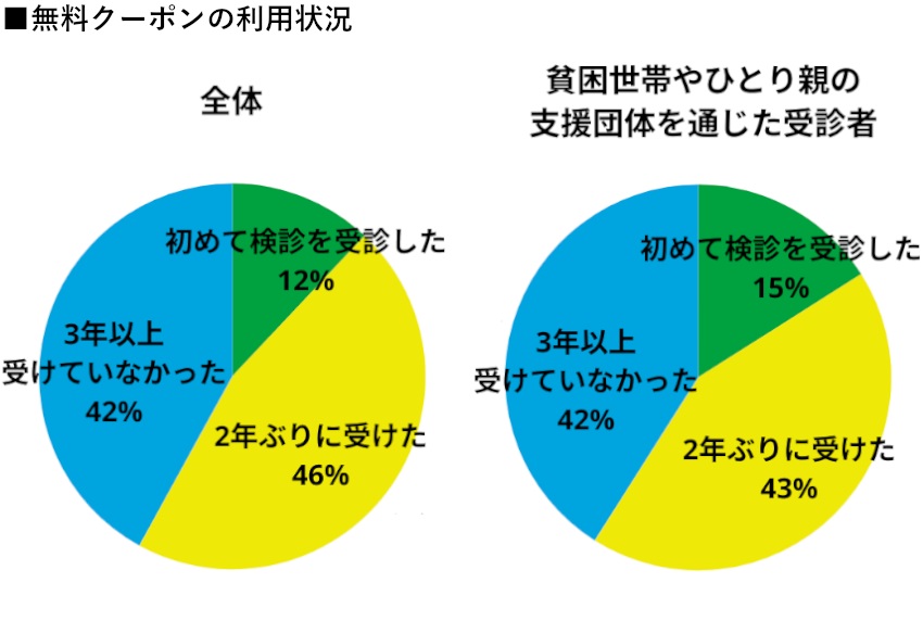 がん検診デジタル無料クーポン 23年度利用者アンケート