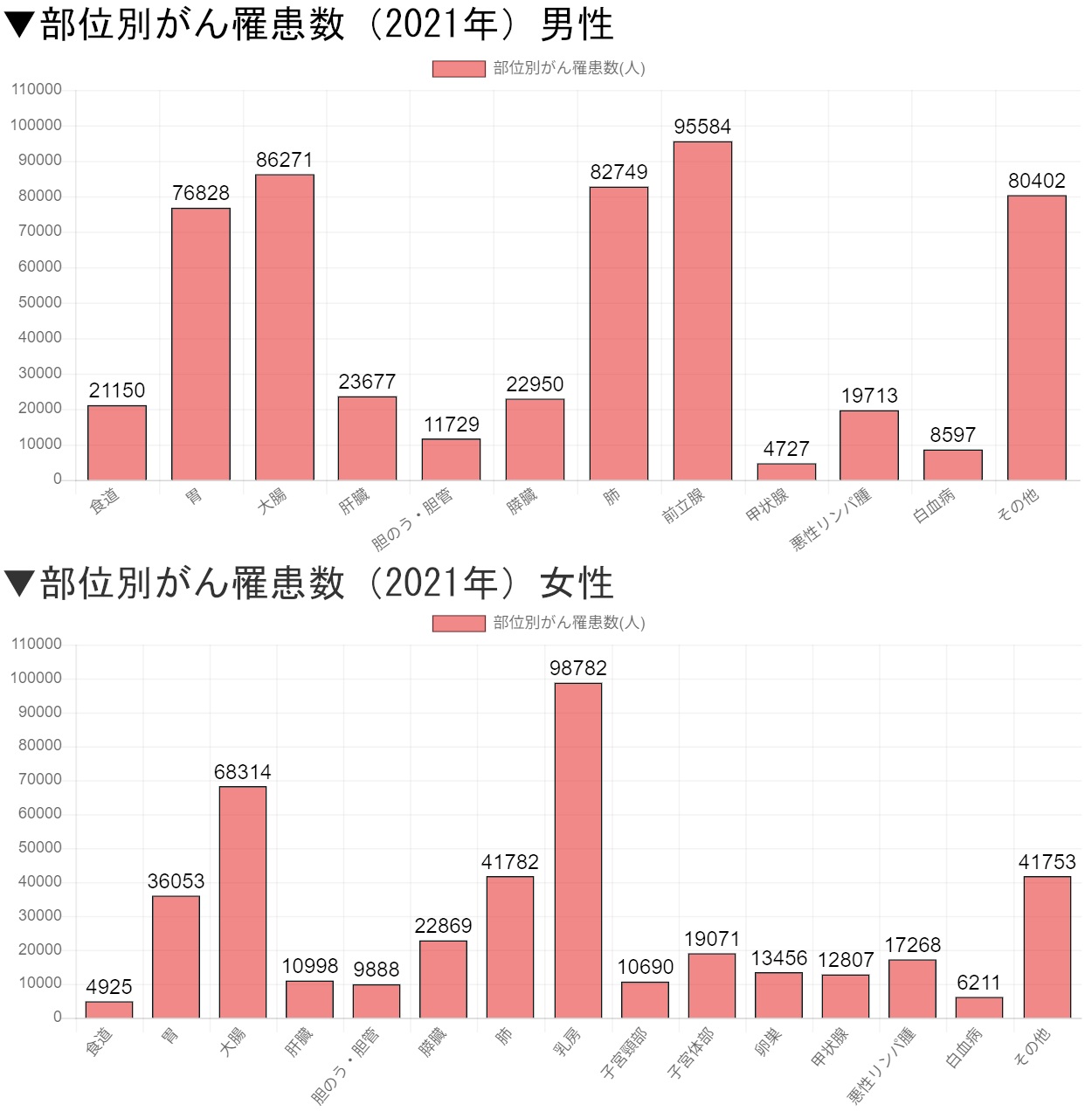 【部位別がん罹患数・罹患割合】更新のお知らせ