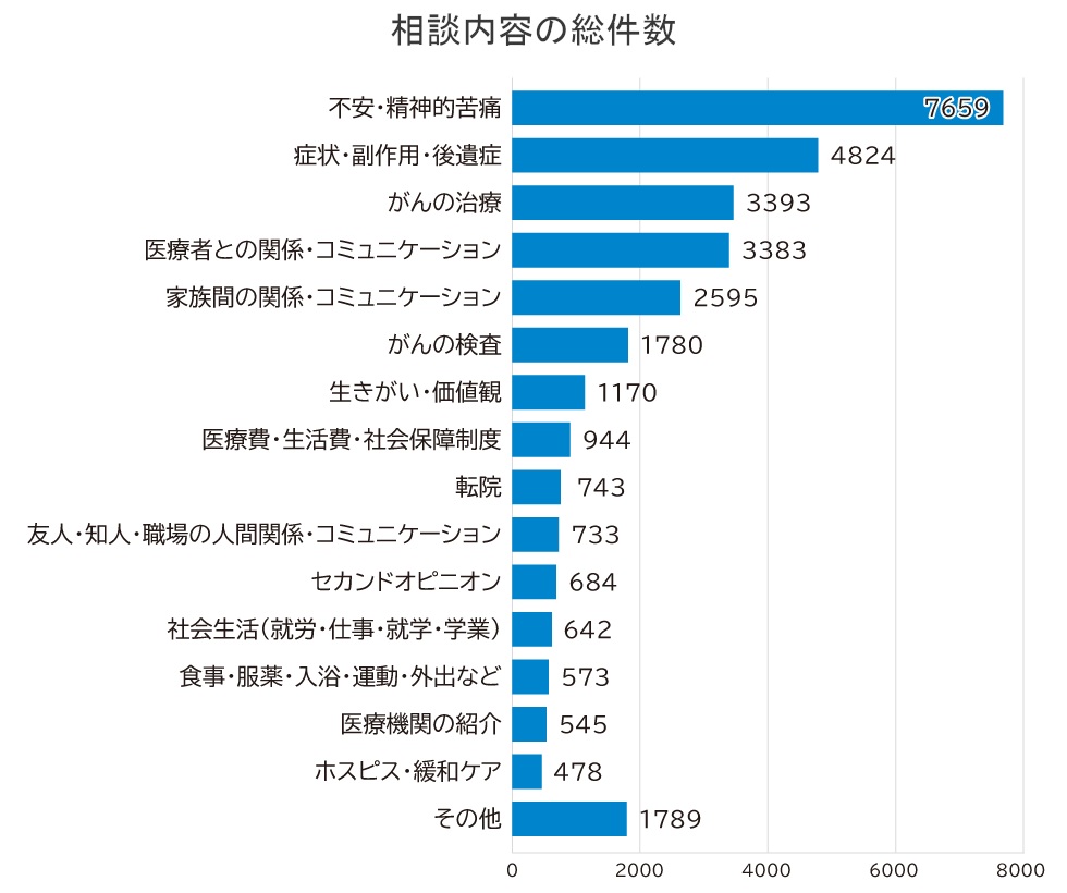 がん相談ホットライン 2024年度のまとめ