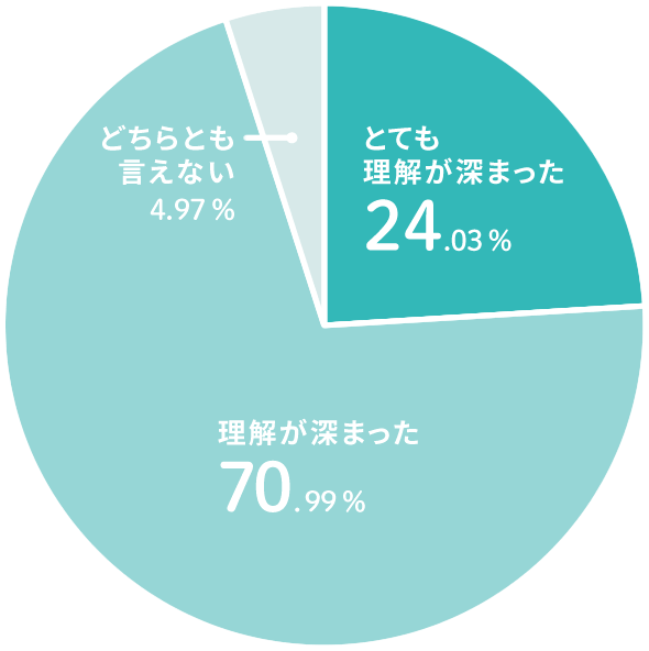 円グラフ