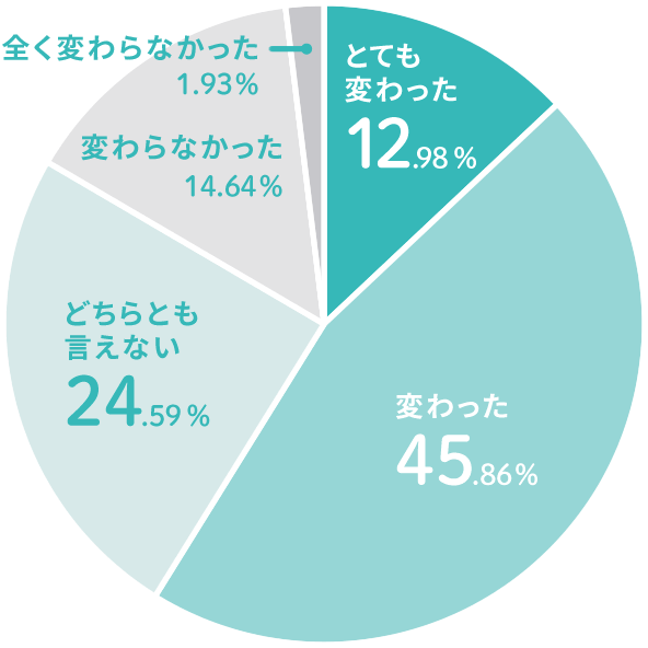 円グラフ