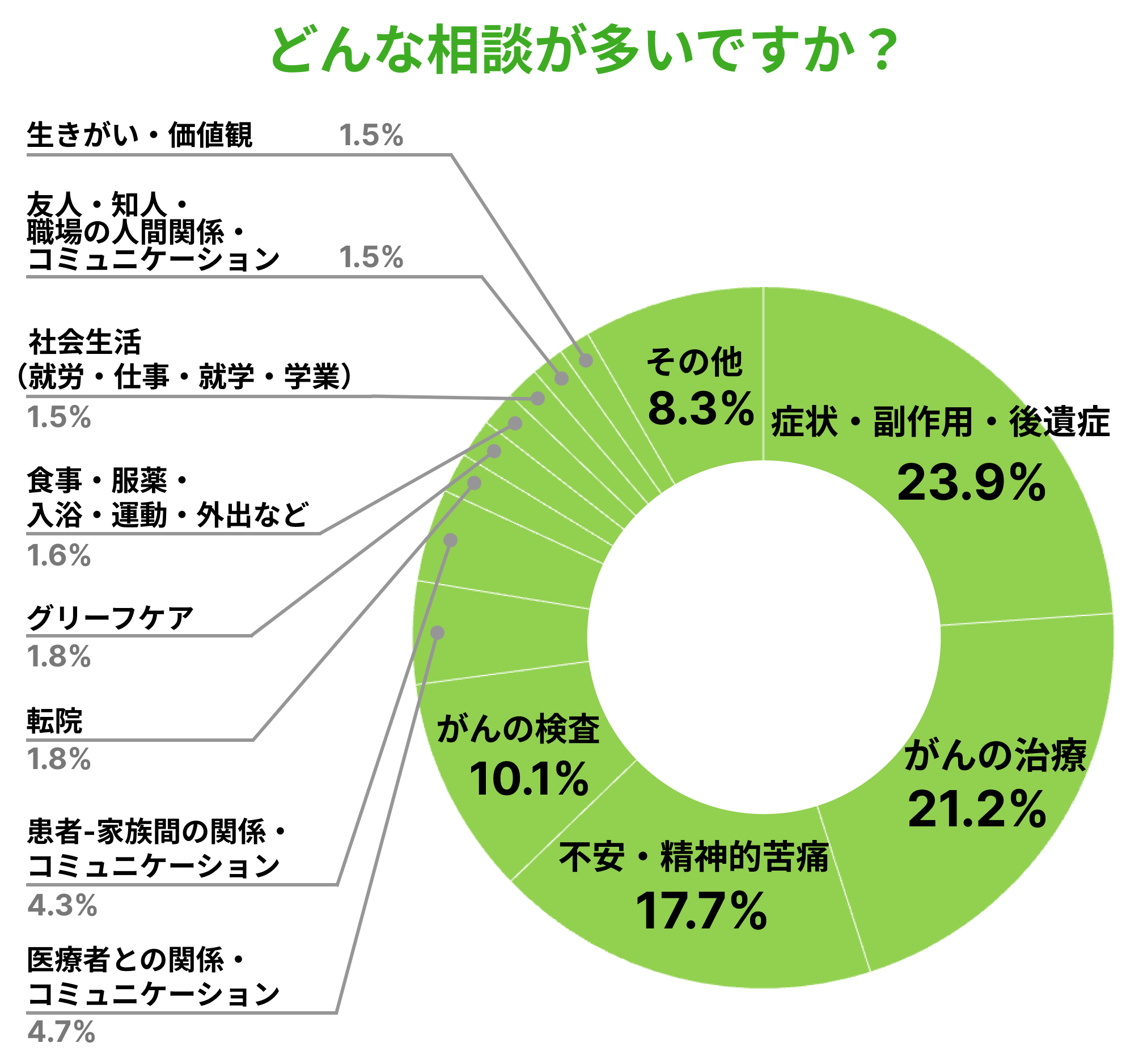 グラフ（どんな相談が多いですか？）