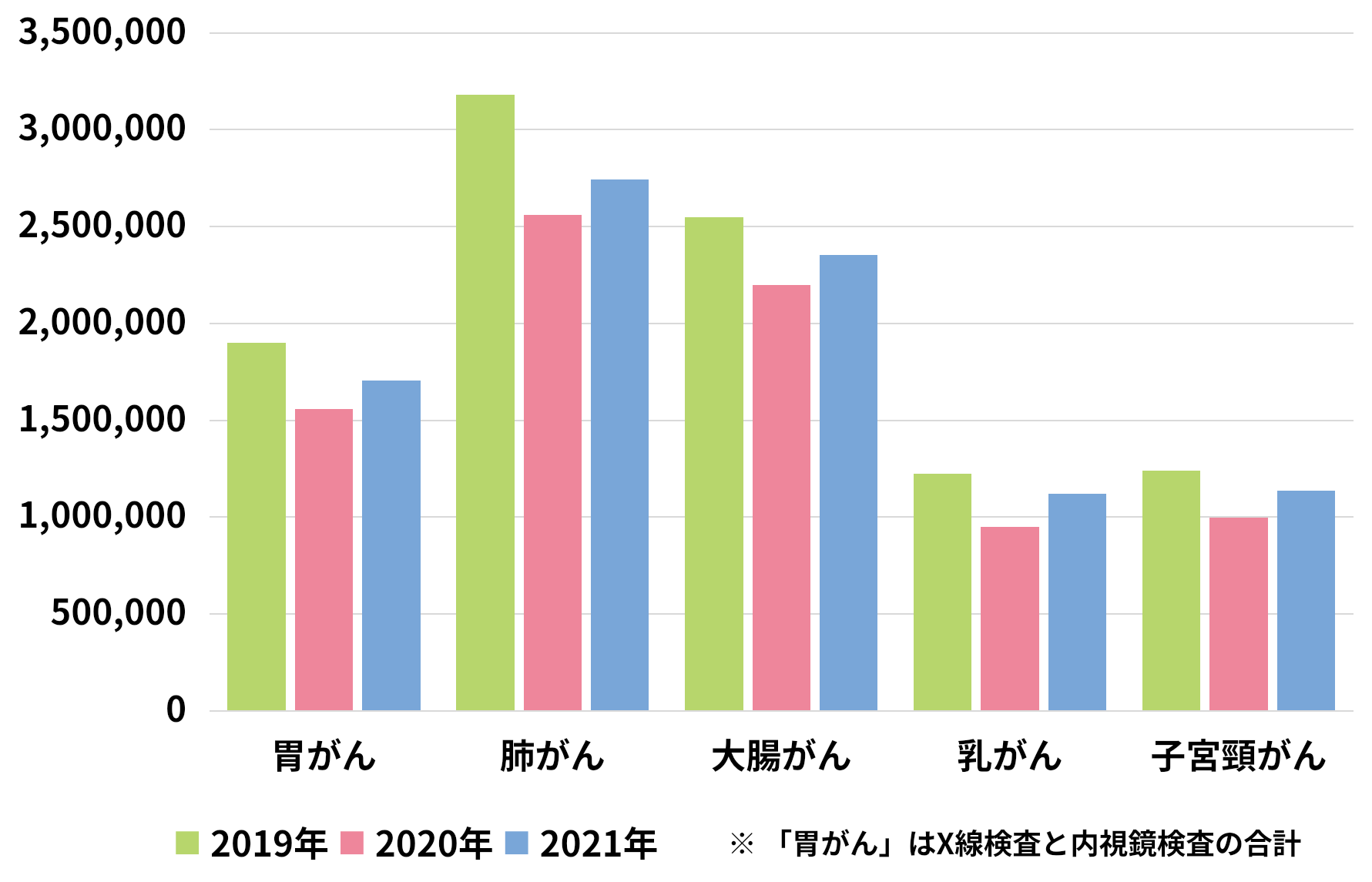 5つのがん検診受診者数の推移（2019年～2021年）