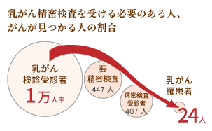 乳がん二次検診を受ける必要のある人、がんが見つかる人の割合