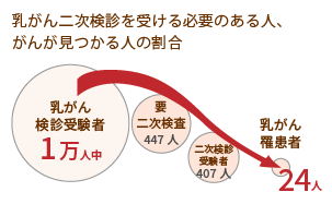 乳がん二次検診を受ける必要のある人、がんが見つかる人の割合