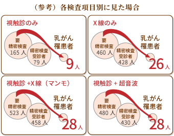 （参考）各検査項目別に見た割合