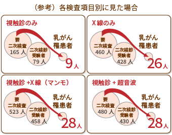 (参考)各検査項目別に見た割合