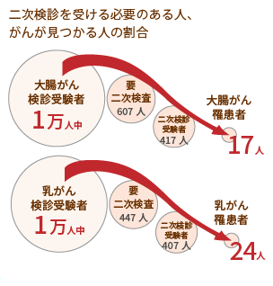 二次検診を受ける必要のある人、がんが見つかる人の割合