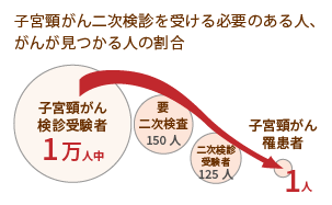 子宮頸がん二次検診を受ける必要のある人、がんが見つかる人の割合