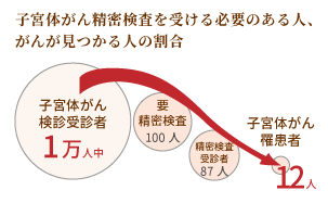 ん 子宮 頚 が 子宮の病気一覧 [子宮の病気]