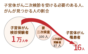 子宮体がん二次検診を受ける必要のある人、がんが見つかる人の割合