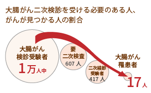 大腸がん二次検診を受ける必要のある人、がんが見つかる人の割合