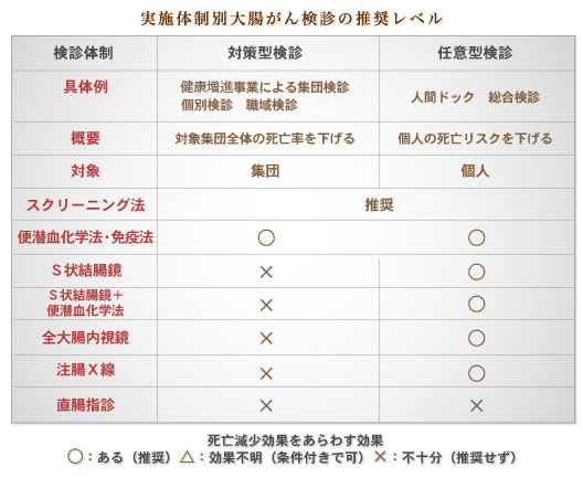 実施体制別大腸がん検診の推奨レベル