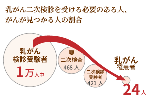 乳がん二次検診を受ける必要のある人、がんが見つかる人の割合