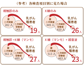 (参考)各検査項目別に見た割合