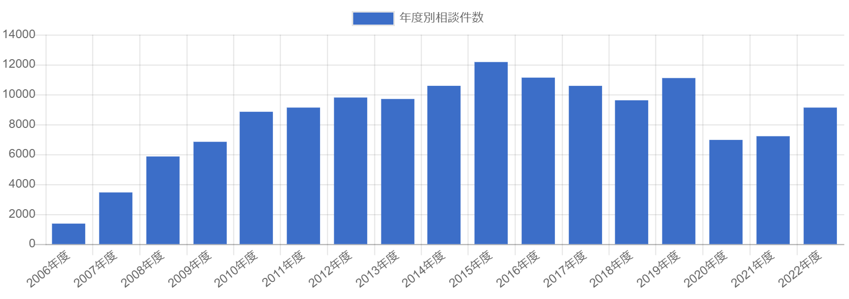 年度別相談件数グラフ