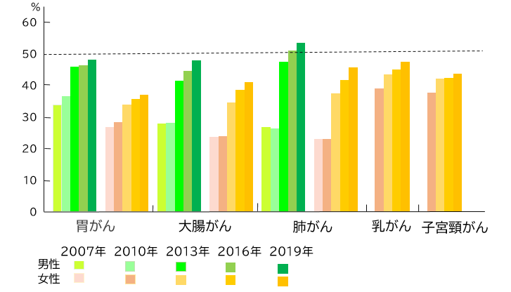 男女別がん検診受診率