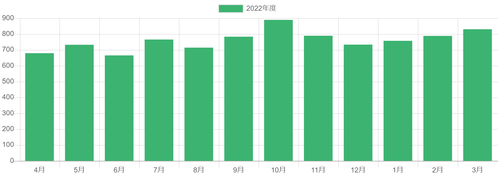 年度別相談件数グラフ