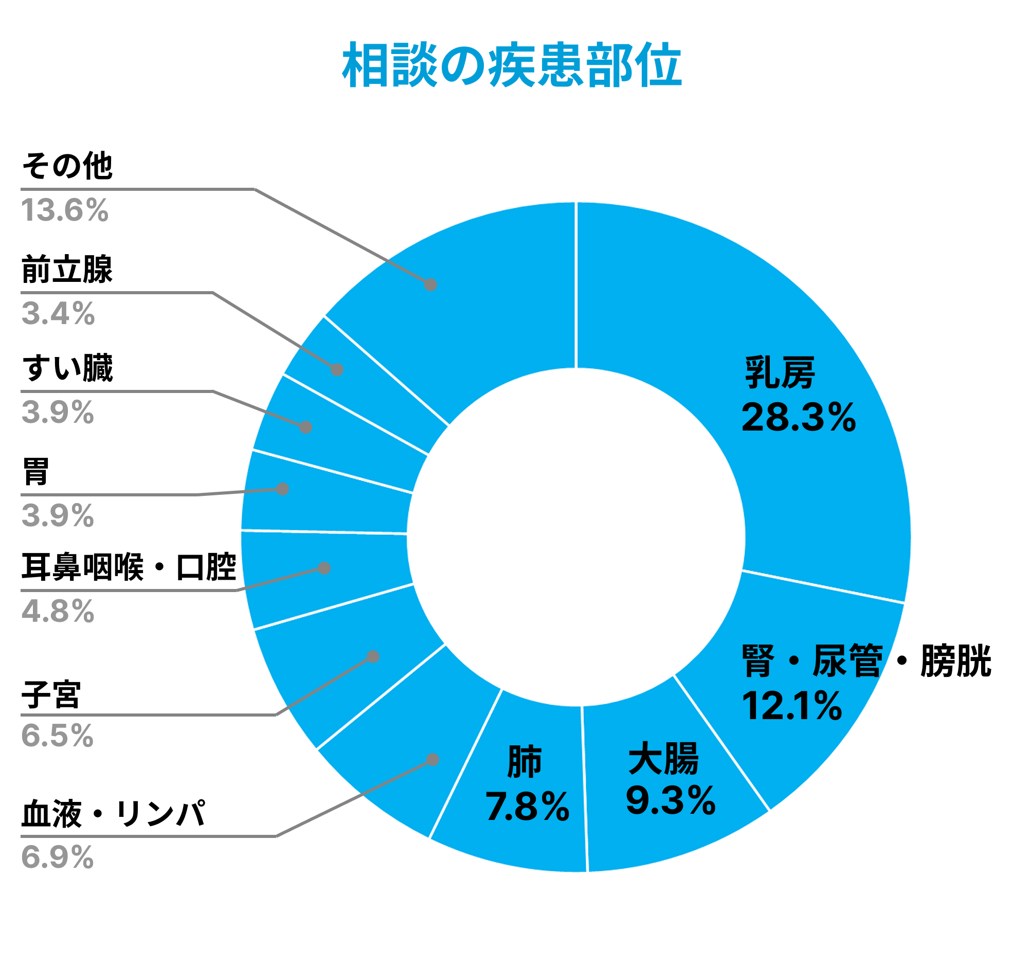 年度別相談件数グラフ
