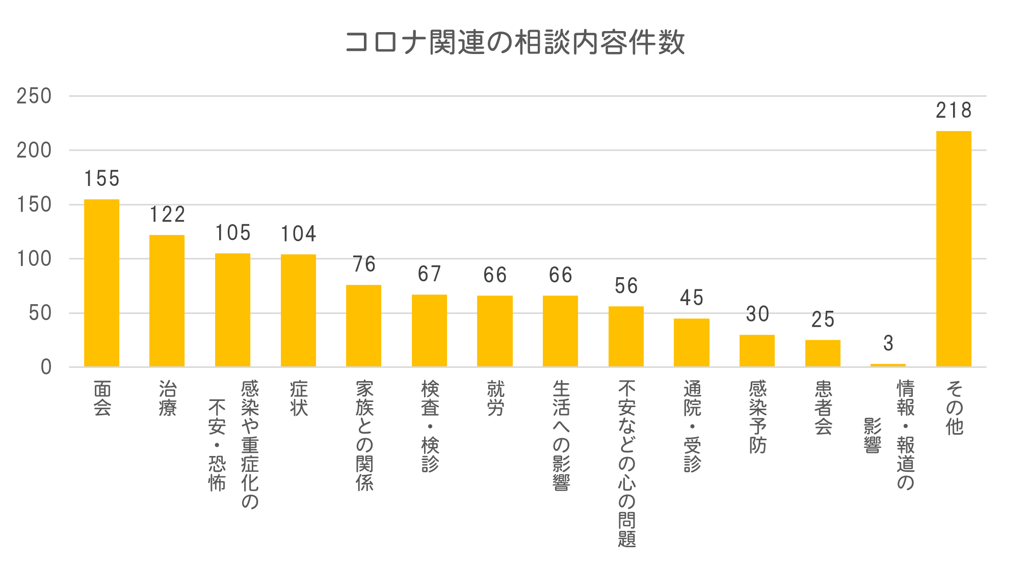 グラフ（コロナ関連の相談内容件数）