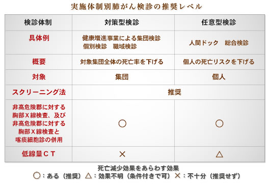 実施体制別肺がん検診の推奨レベル