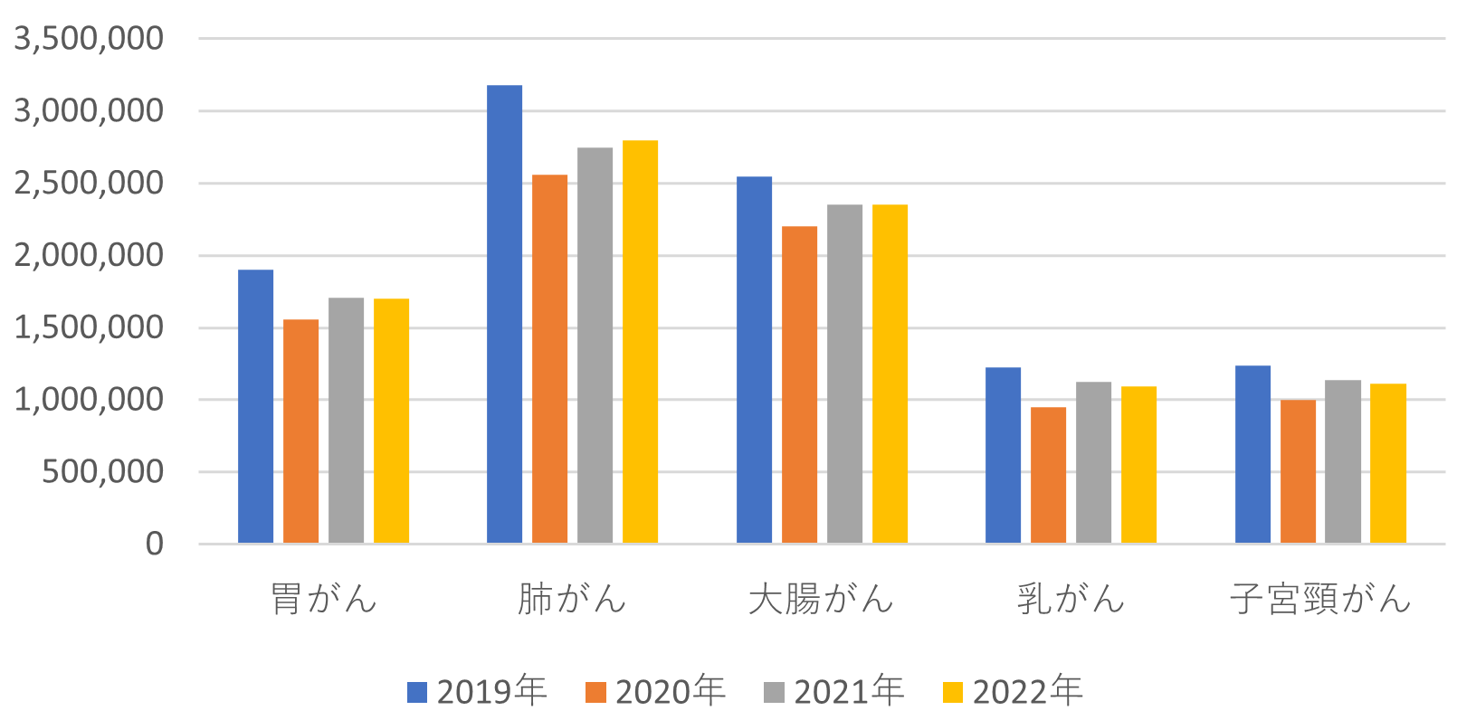 5つのがん検診受信者数の推移