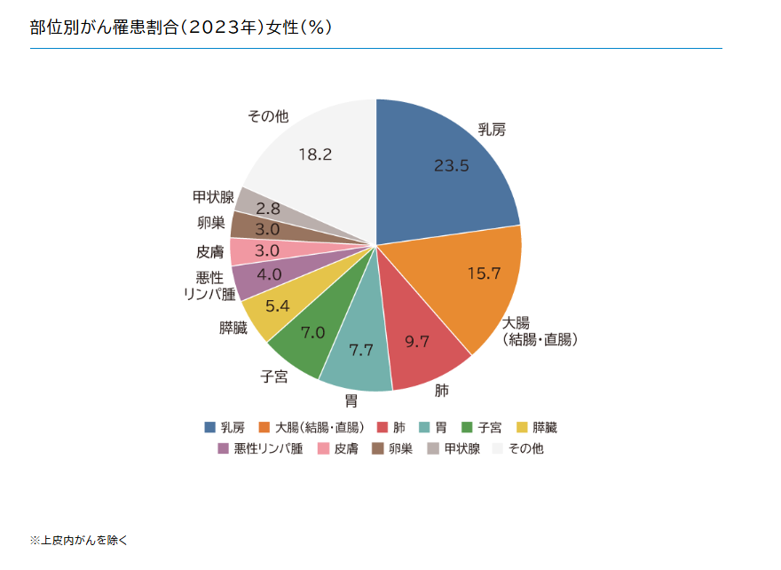 主な部位別の罹患割合