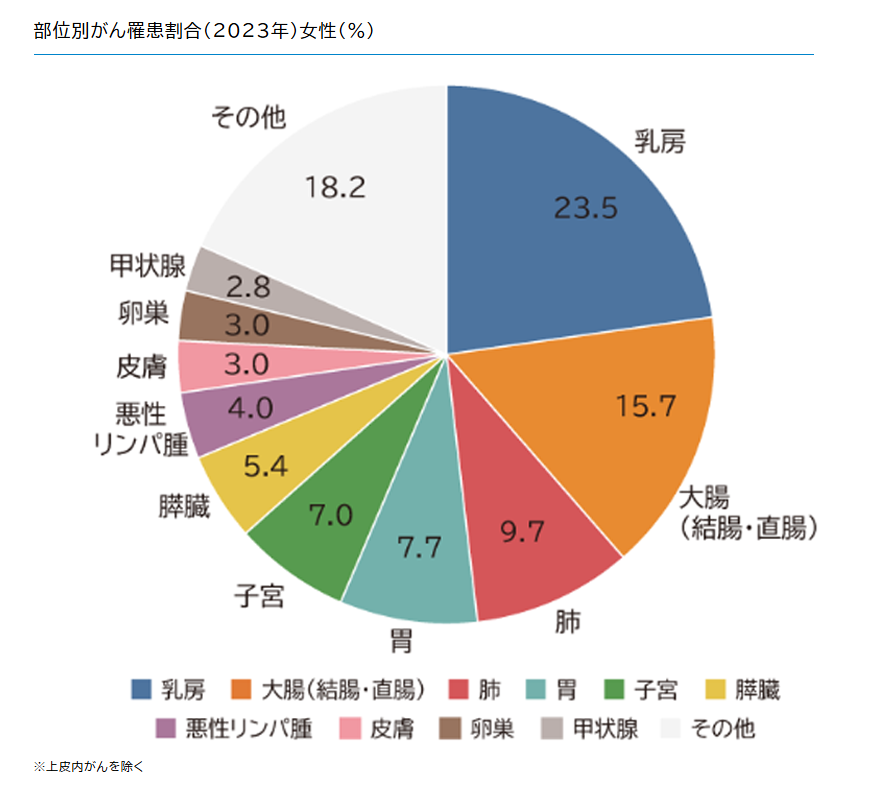 主な部位別の罹患割合